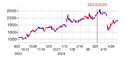 2024年3月25日 10:15前後のの株価チャート